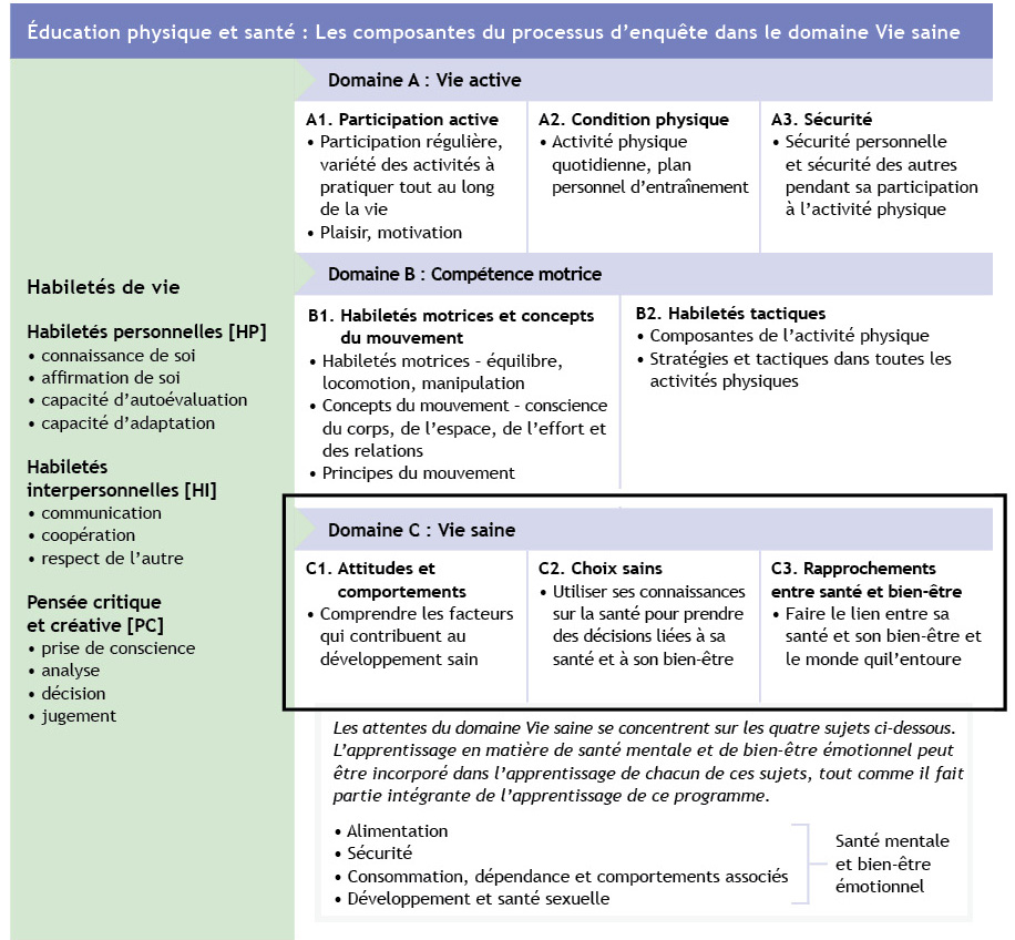 Figure 4 : Composantes du processus d’enquête dans le domaine d’étude Vie saine