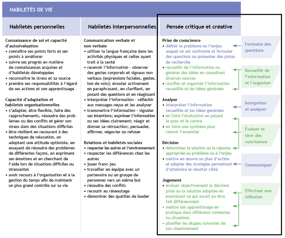 Figure 2 : Composantes du processus d’enquête dans les habiletés de vie : Pensée critique et créative