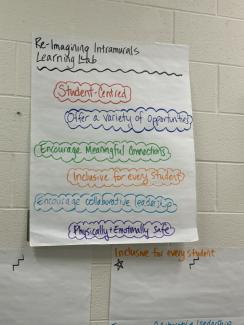 A large handwritten poster taped to a wall reads: “Re-Imagining Intramurals Learning Lab”. The following statements appear beneath the title, each written in a different colour marker: “Student-centred”; “Offer a variety of opportunities”; “Encourage meaningful connections”; “Inclusive for every student”; “Encourage collaborative leadership”; “Physically + Emotionally safe”. Portions of other posters can be seen below. 